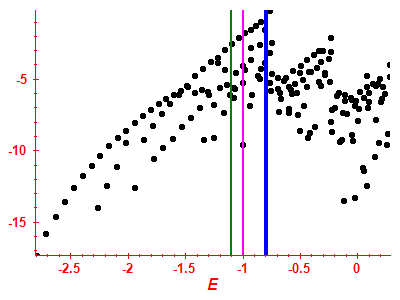 Strength function log